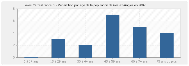 Répartition par âge de la population de Gez-ez-Angles en 2007