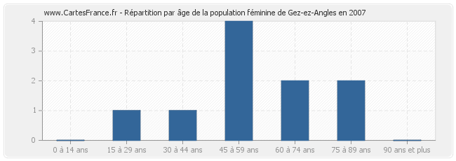 Répartition par âge de la population féminine de Gez-ez-Angles en 2007