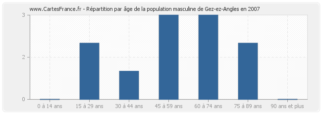 Répartition par âge de la population masculine de Gez-ez-Angles en 2007