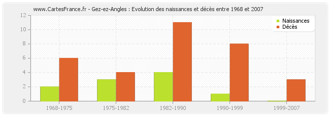 Gez-ez-Angles : Evolution des naissances et décès entre 1968 et 2007
