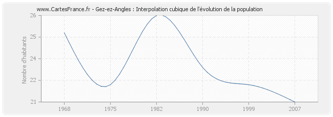 Gez-ez-Angles : Interpolation cubique de l'évolution de la population