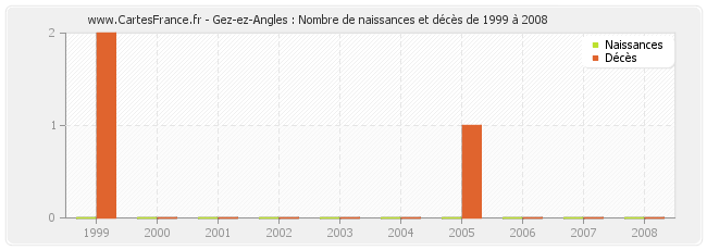 Gez-ez-Angles : Nombre de naissances et décès de 1999 à 2008