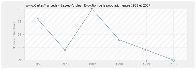 Population Gez-ez-Angles