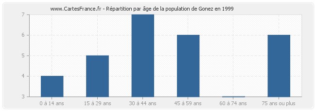 Répartition par âge de la population de Gonez en 1999