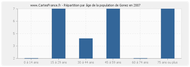 Répartition par âge de la population de Gonez en 2007
