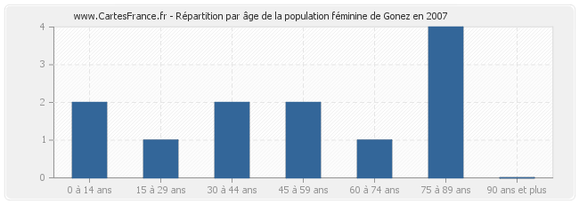 Répartition par âge de la population féminine de Gonez en 2007