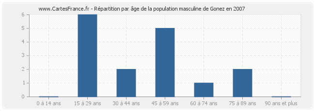Répartition par âge de la population masculine de Gonez en 2007