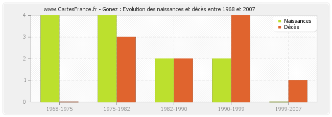 Gonez : Evolution des naissances et décès entre 1968 et 2007