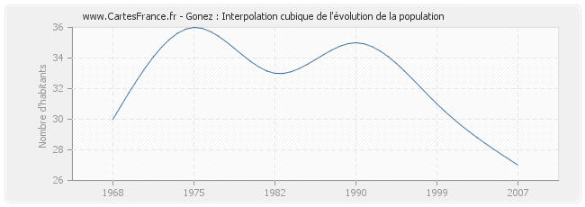 Gonez : Interpolation cubique de l'évolution de la population