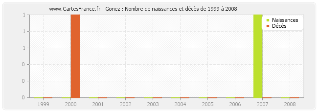 Gonez : Nombre de naissances et décès de 1999 à 2008