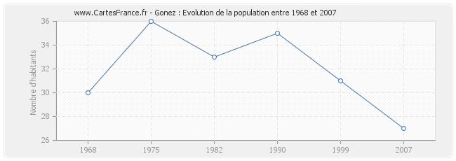 Population Gonez