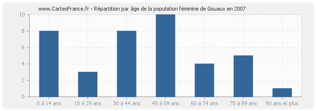 Répartition par âge de la population féminine de Gouaux en 2007