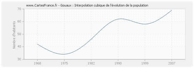 Gouaux : Interpolation cubique de l'évolution de la population