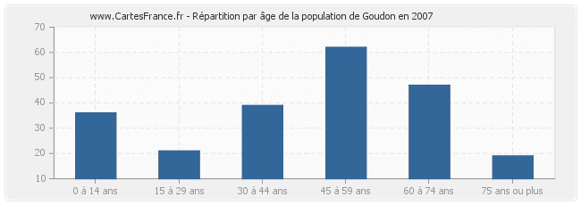 Répartition par âge de la population de Goudon en 2007
