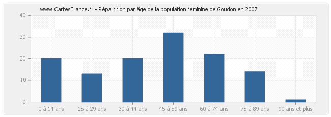 Répartition par âge de la population féminine de Goudon en 2007