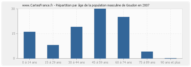 Répartition par âge de la population masculine de Goudon en 2007