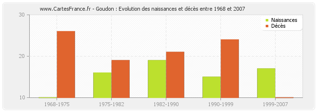 Goudon : Evolution des naissances et décès entre 1968 et 2007