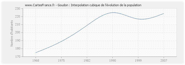 Goudon : Interpolation cubique de l'évolution de la population