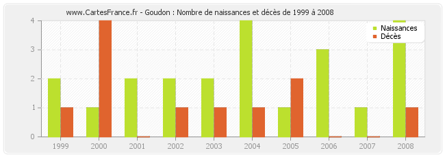 Goudon : Nombre de naissances et décès de 1999 à 2008