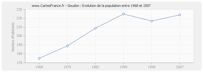 Population Goudon