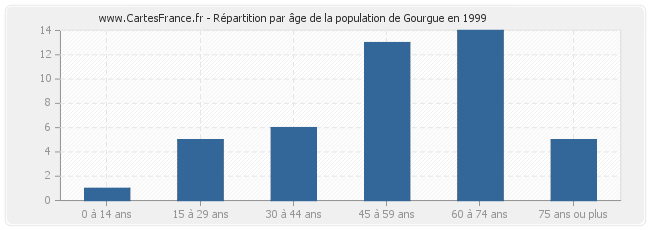 Répartition par âge de la population de Gourgue en 1999