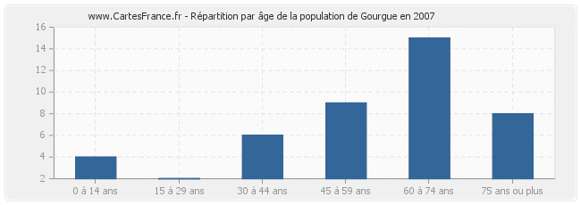 Répartition par âge de la population de Gourgue en 2007