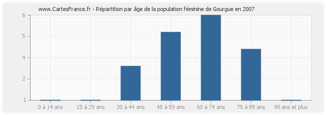 Répartition par âge de la population féminine de Gourgue en 2007