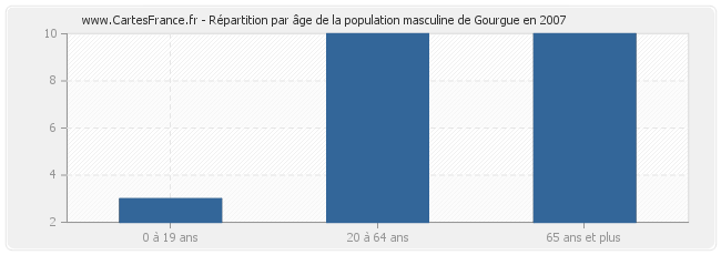 Répartition par âge de la population masculine de Gourgue en 2007