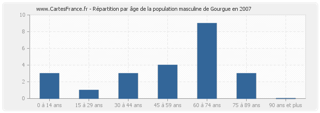 Répartition par âge de la population masculine de Gourgue en 2007