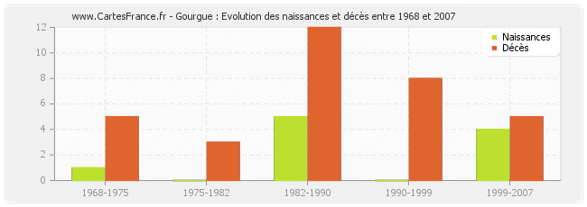 Gourgue : Evolution des naissances et décès entre 1968 et 2007