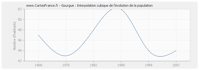 Gourgue : Interpolation cubique de l'évolution de la population