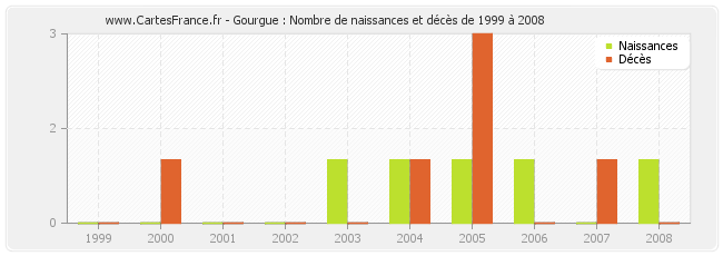 Gourgue : Nombre de naissances et décès de 1999 à 2008