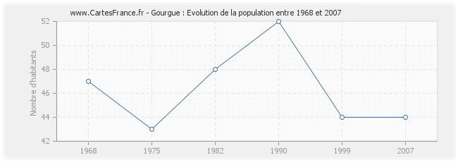 Population Gourgue