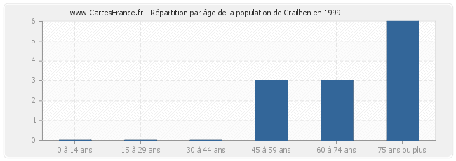 Répartition par âge de la population de Grailhen en 1999