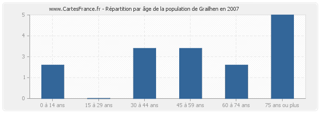 Répartition par âge de la population de Grailhen en 2007