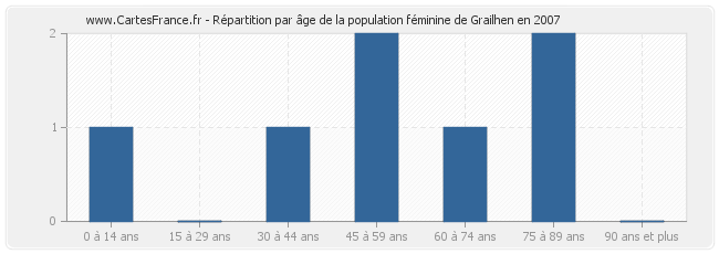 Répartition par âge de la population féminine de Grailhen en 2007