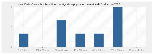 Répartition par âge de la population masculine de Grailhen en 2007