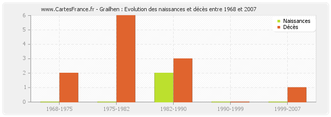 Grailhen : Evolution des naissances et décès entre 1968 et 2007