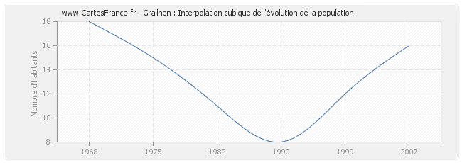 Grailhen : Interpolation cubique de l'évolution de la population