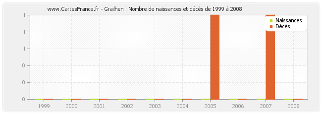 Grailhen : Nombre de naissances et décès de 1999 à 2008
