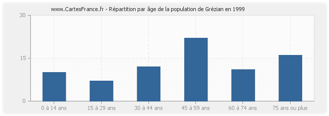 Répartition par âge de la population de Grézian en 1999