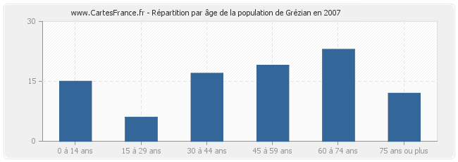 Répartition par âge de la population de Grézian en 2007