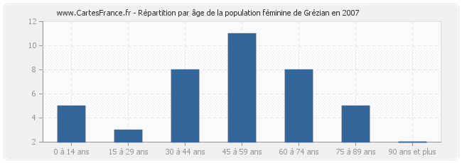 Répartition par âge de la population féminine de Grézian en 2007