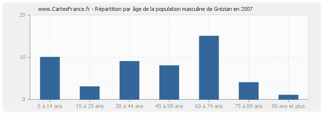 Répartition par âge de la population masculine de Grézian en 2007