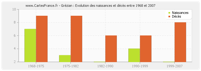 Grézian : Evolution des naissances et décès entre 1968 et 2007