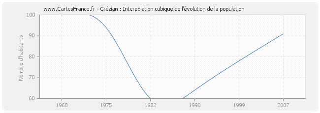 Grézian : Interpolation cubique de l'évolution de la population