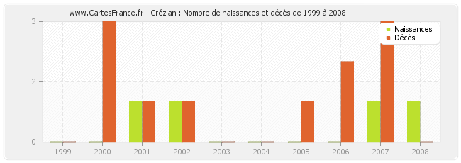 Grézian : Nombre de naissances et décès de 1999 à 2008