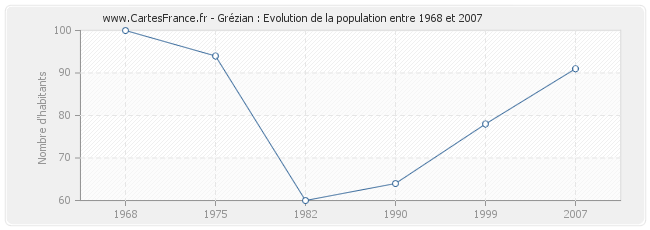 Population Grézian