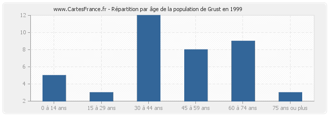 Répartition par âge de la population de Grust en 1999