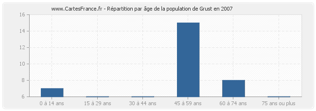 Répartition par âge de la population de Grust en 2007